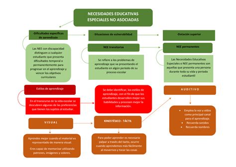 Mapas Mentales DE Inclusion NECESIDADES EDUCATIVAS ESPECIALES NO