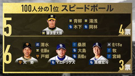 S Park『プロ野球100人分の1位』 2022年の「スピードボール部門」の投票結果が公開される！！！ 中日からは根尾昂、大野雄大、岡林勇希