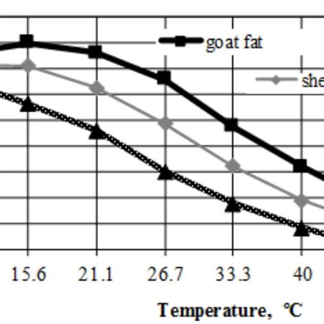 Relationship Between Solid Fat Contents And Melting Curves Download Scientific Diagram