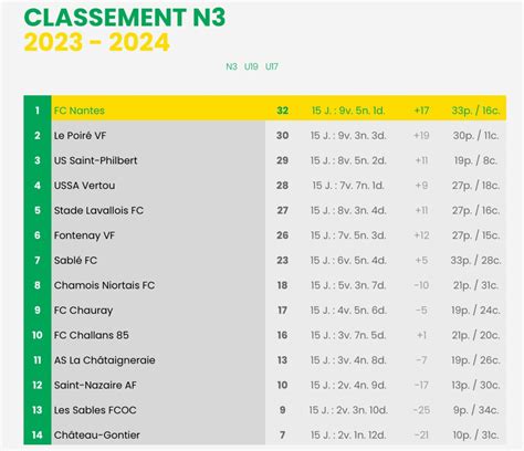 La N3 les U19 et U17 du FC Nantes figurent tous à la première place de