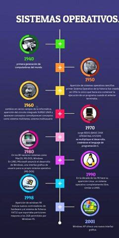 Evoluci N De Los Sistemas Operativos Timeline Timetoast Timelines