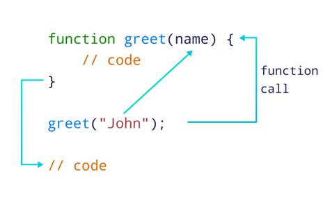 Javascript Function And Function Expressions With Examples