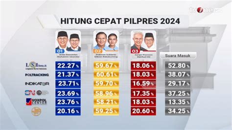 Foto Quick Count Pilpres 2024 Prabowo Gibran Unggul Telak Sementara