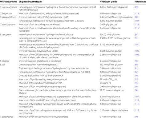 Metabolic Engineering Strategies To Improve Hydrogen Yields Download