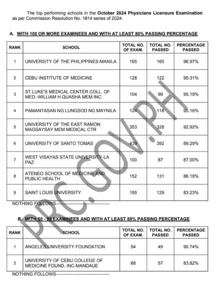 PERFORMANCE OF SCHOOLS October 2024 Physician Licensure Exam PLE