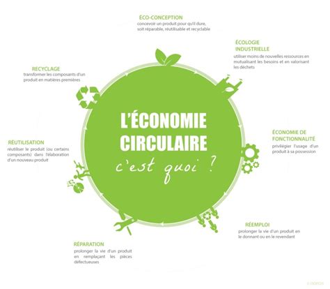 L Conomie Circulaire C Est Quoi