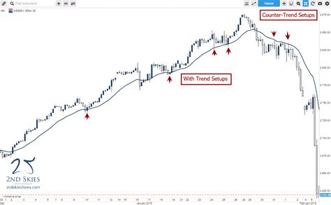 What Is Dynamic Support And Resistance • 2nd Skies Trading