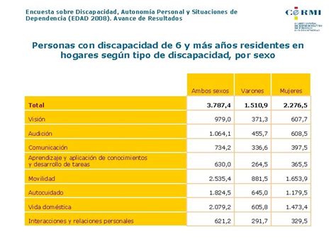 Encuesta Sobre Discapacidad Autonoma Personal Y Situaciones De