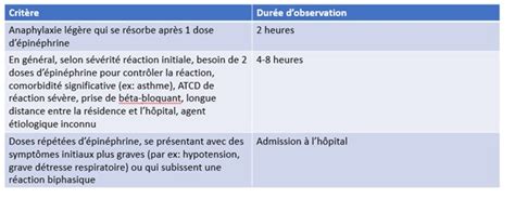 Observation Anaphylaxie Urgence Chu Sainte Justine