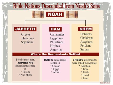 Bible Nations Descended from Noah's Sons