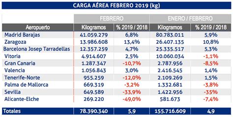 La carga aérea de los aeropuertos españoles incrementa su ritmo de