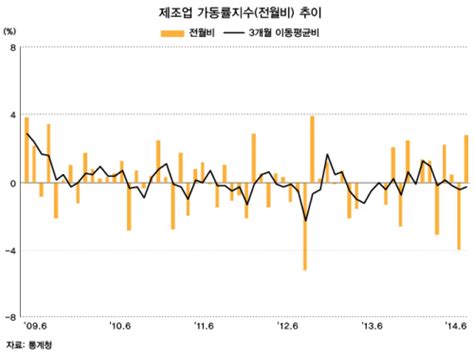 그래픽 경제 6월 제조업 가동률 지수