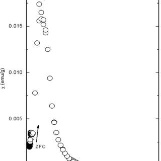 Variation Of Magnetic Susceptibility W With T For The Mn Gete