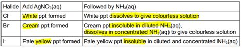 Increase Solubility Of Sparingly Soluble Salts