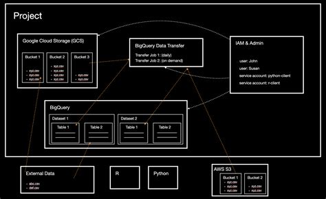 Beginner S Guide To Google Bigquery Gormanalysis