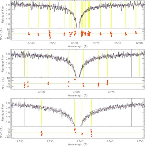 Fits To Hα Hβ And Hγ Line Profiles For He 2047−5612 Teffbalmer