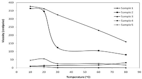 Variation Of Native And Modified Starch Samples With Temperature