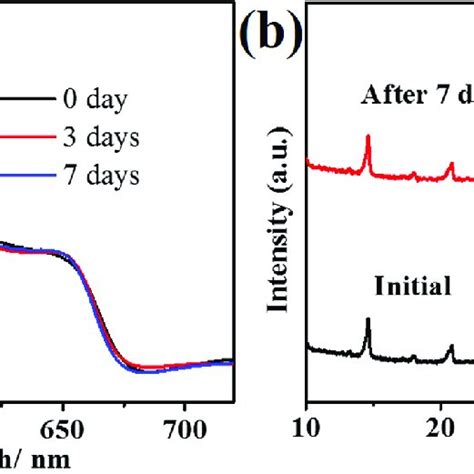 A Uvvis Evolution And B Xrd Patterns Of The α Cspbi 2 Br Perovskite Download Scientific