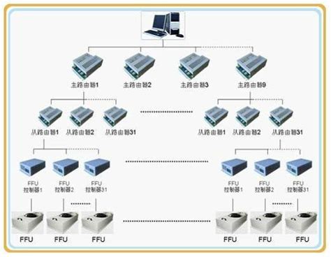 Ffu群控系统及功能