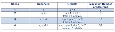 Electron Orbital Definition Shells And Shapes