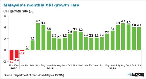 Malaysias Cpi Stays At In November Core Inflation Inches Up To