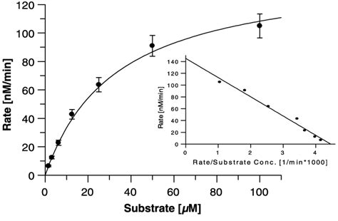 Dependence Of Reaction Rate On 15 NBD Sph Concentration For Human