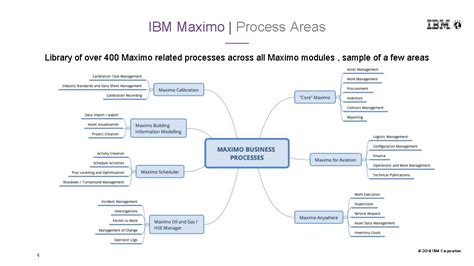 Ibm Maximo Business Process Templates Martin Harris European