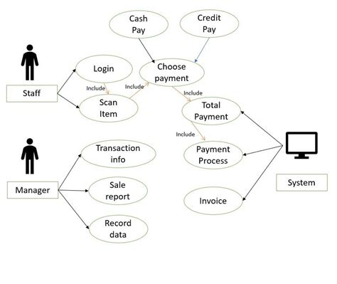 Use Case Diagram For Pos System Pos Use Case Diagram