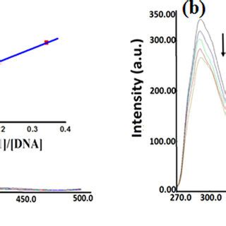 CD Spectra Of A CT DNA Alone B In The Presence Of 1 C In The