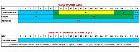 Orari Fasce Orarie F F F Energia Elettrica Quando Risparmiare