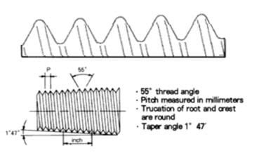 Npt Threads Types And Designation Off