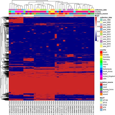 Venn Diagrams Of Core Gene Distribution For Different Groupings Of