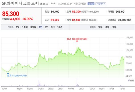 Sk아이이테크놀로지 주가 전망 2차전지 관련주 리튬이온 배터리 관련주 배당금 전망 차트분석 목표주가