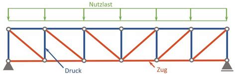 Unterschiedliche Fachwerksarten Und Ihre Eigenschaften