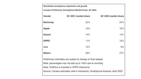 Bild Weltweit Konnten Sowohl Samsung Als Auch Apple Im Ersten Quartal