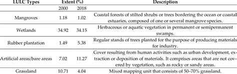 Main land use/land cover types, their extent and description. | Download Scientific Diagram