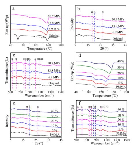 The Pmma Pvdf Blend Wt A Dsc Curve B Xrd Pattern And C