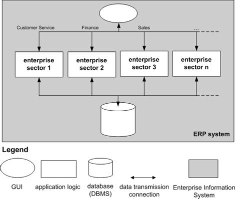 ERP Architecture Diagram