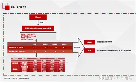 世界锂业巨头 Livent 产能与资源梳理 Livent公司在2018年2月在特拉华州由fmc公司创立。同年，公司成功ipo上市，公司是一个