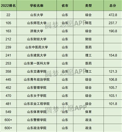 济南最好的大学有哪几所？附济南高校排名一览表 高考100