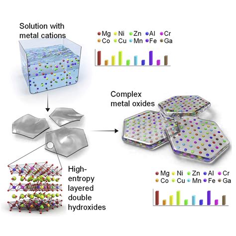 A Solution Based Route To Compositionally Complex Metal Oxide