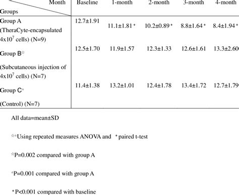 Serum Phosphorus Levels Mgdl After Parathyroidectomy At Baseline