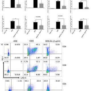 Expression Of Co Inhibitory Receptors Is Reduced In Cd And Cd T