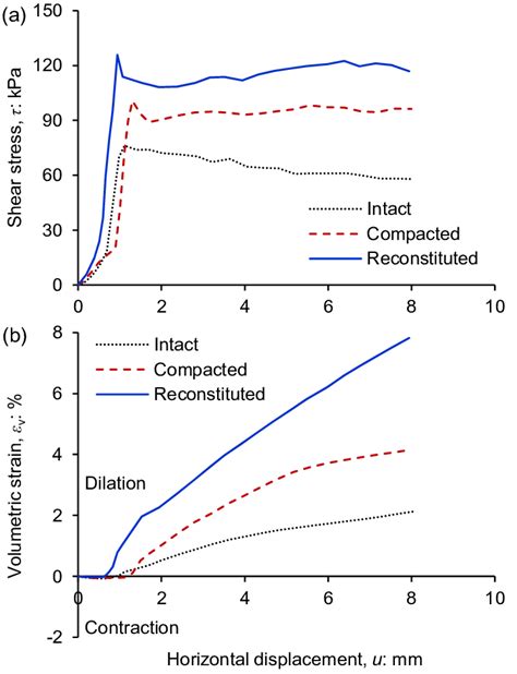 Shear Behaviour In Terms Of A Shear Stress And B Volumetric Strain