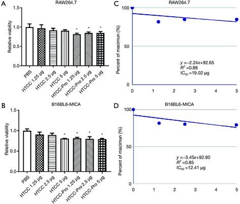 Cytotoxic Effects Of Nanoparticle A Variations In Raw2647 Or B