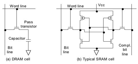 Want to know about RAM – SRAM and DRAM (or SDRAM) - TechJedi