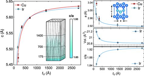 Evolution of the hcp-U lattice parameters and atomic volume and in Cu/U ...