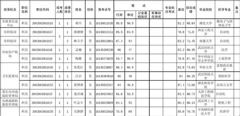 黄石市2013年度行政机关考试录用公务员拟录用人员名单word文档在线阅读与下载无忧文档