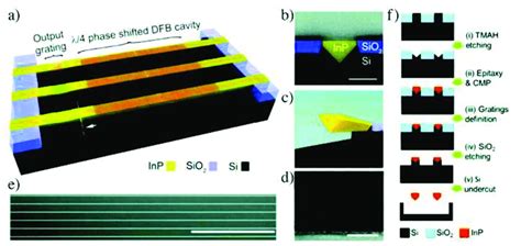 Monolithic Integration Of Inp Lasers On Silicon As Proposed By Wang