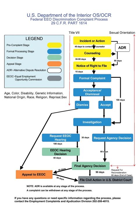 Complaint Process Us Department Of The Interior